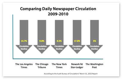 Comparing Newspaper Circulation